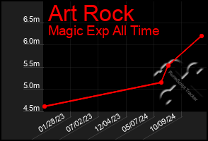 Total Graph of Art Rock