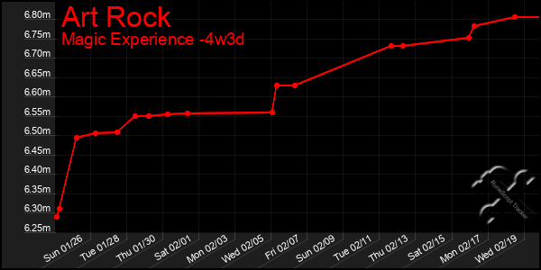 Last 31 Days Graph of Art Rock