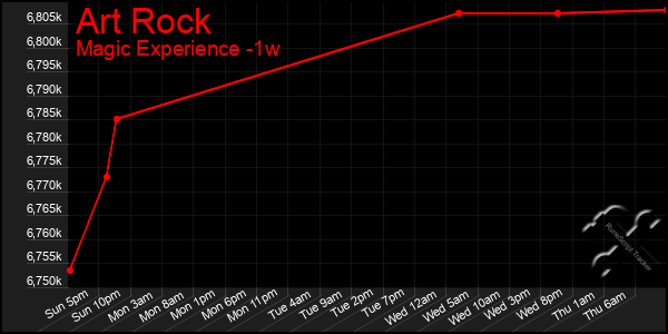 Last 7 Days Graph of Art Rock