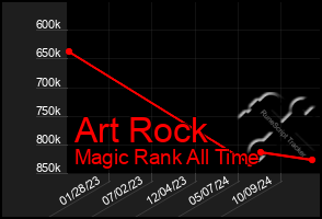 Total Graph of Art Rock