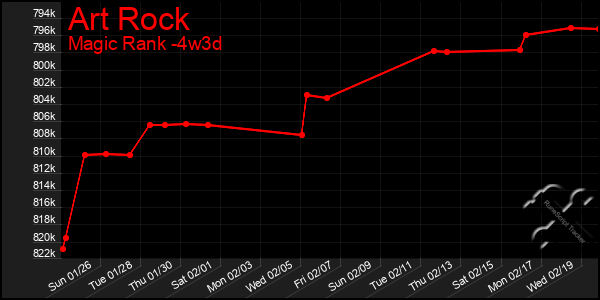 Last 31 Days Graph of Art Rock