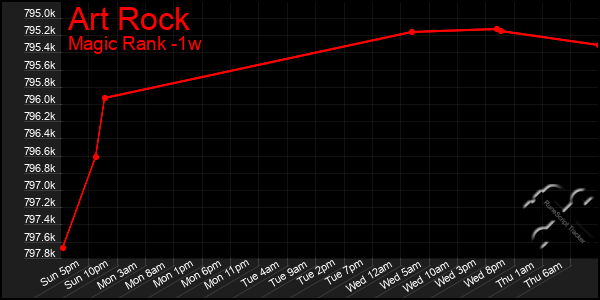 Last 7 Days Graph of Art Rock