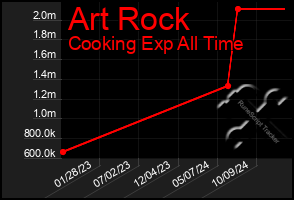 Total Graph of Art Rock