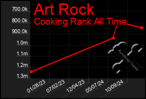 Total Graph of Art Rock