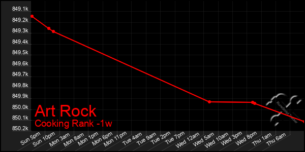 Last 7 Days Graph of Art Rock