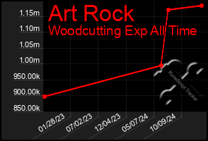 Total Graph of Art Rock