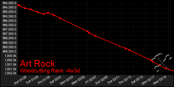 Last 31 Days Graph of Art Rock