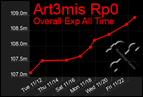 Total Graph of Art3mis Rp0