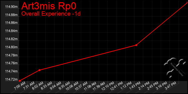 Last 24 Hours Graph of Art3mis Rp0