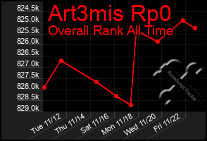 Total Graph of Art3mis Rp0