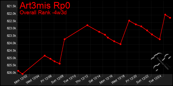 Last 31 Days Graph of Art3mis Rp0