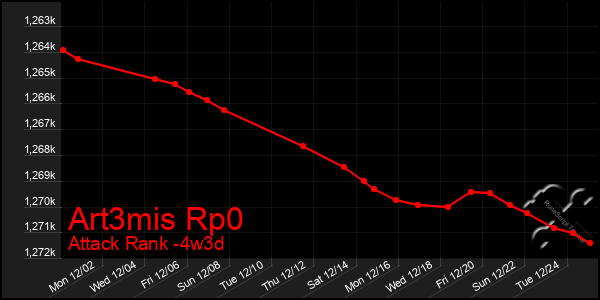 Last 31 Days Graph of Art3mis Rp0