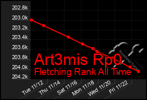 Total Graph of Art3mis Rp0