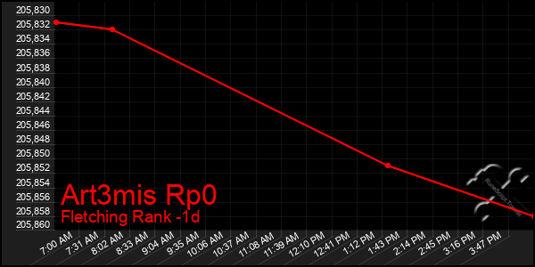 Last 24 Hours Graph of Art3mis Rp0