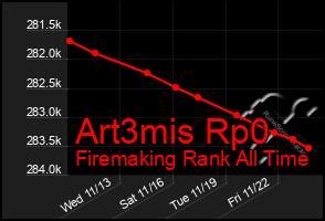 Total Graph of Art3mis Rp0