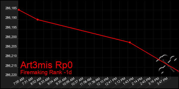 Last 24 Hours Graph of Art3mis Rp0