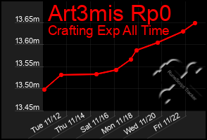 Total Graph of Art3mis Rp0