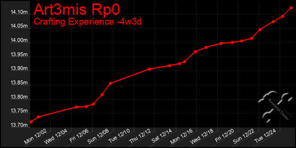 Last 31 Days Graph of Art3mis Rp0