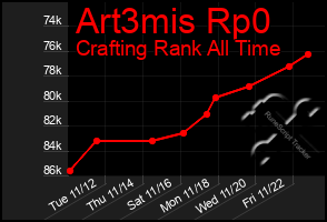 Total Graph of Art3mis Rp0