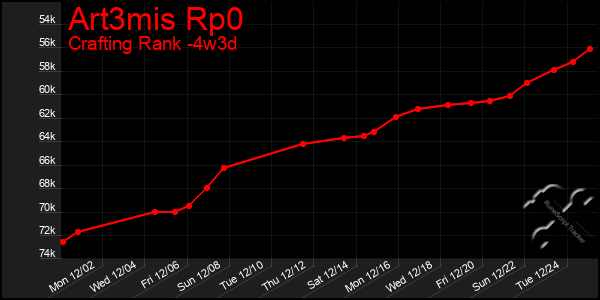 Last 31 Days Graph of Art3mis Rp0