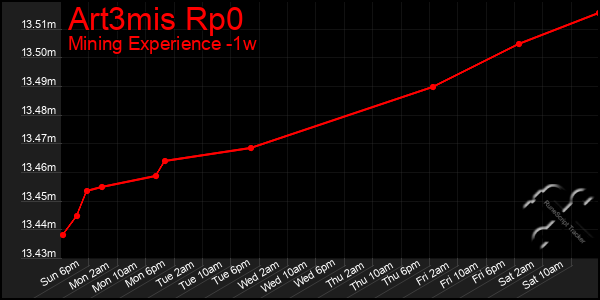 Last 7 Days Graph of Art3mis Rp0