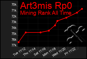 Total Graph of Art3mis Rp0