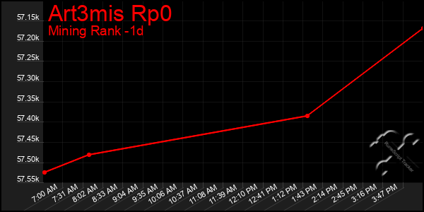 Last 24 Hours Graph of Art3mis Rp0