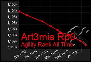 Total Graph of Art3mis Rp0