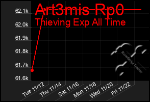 Total Graph of Art3mis Rp0