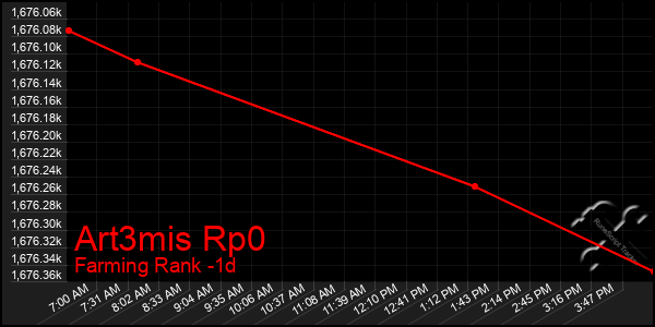 Last 24 Hours Graph of Art3mis Rp0