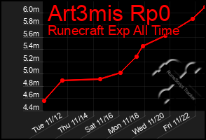 Total Graph of Art3mis Rp0