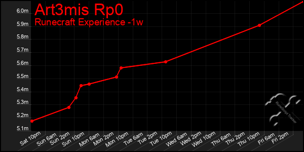 Last 7 Days Graph of Art3mis Rp0