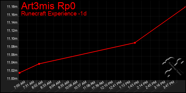 Last 24 Hours Graph of Art3mis Rp0