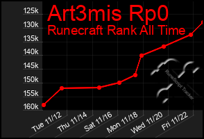 Total Graph of Art3mis Rp0