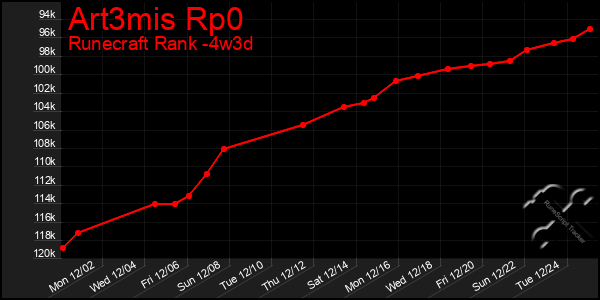 Last 31 Days Graph of Art3mis Rp0