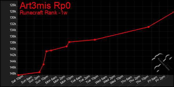 Last 7 Days Graph of Art3mis Rp0