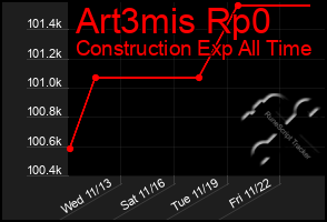 Total Graph of Art3mis Rp0