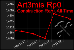 Total Graph of Art3mis Rp0