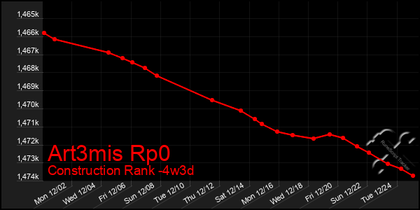 Last 31 Days Graph of Art3mis Rp0