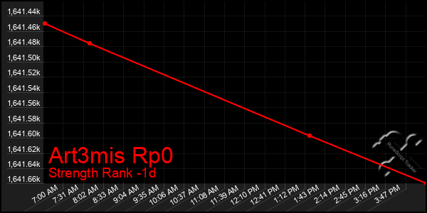 Last 24 Hours Graph of Art3mis Rp0