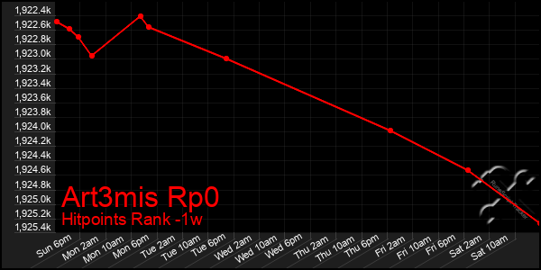 Last 7 Days Graph of Art3mis Rp0