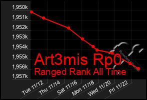 Total Graph of Art3mis Rp0