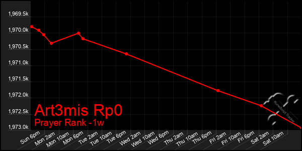 Last 7 Days Graph of Art3mis Rp0