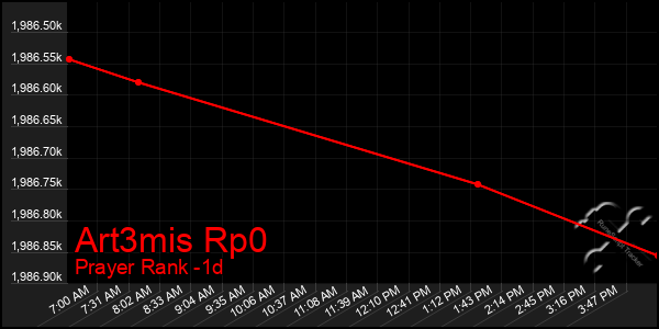 Last 24 Hours Graph of Art3mis Rp0