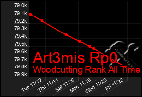 Total Graph of Art3mis Rp0