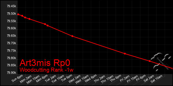 Last 7 Days Graph of Art3mis Rp0