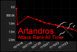 Total Graph of Artandros