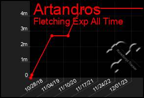 Total Graph of Artandros