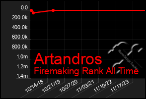 Total Graph of Artandros