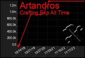 Total Graph of Artandros
